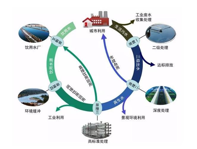 非常规水资源利用技术研发 现状、挑战与未来路径