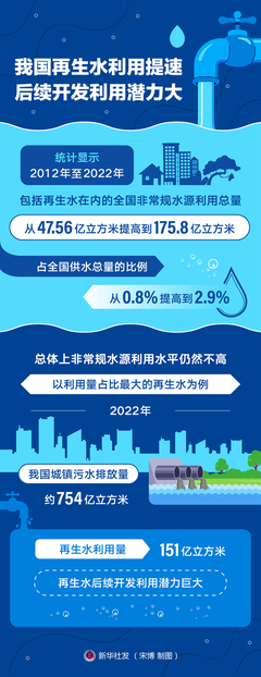 我国再生水利用提速 非常规水源技术研发与后续开发潜力